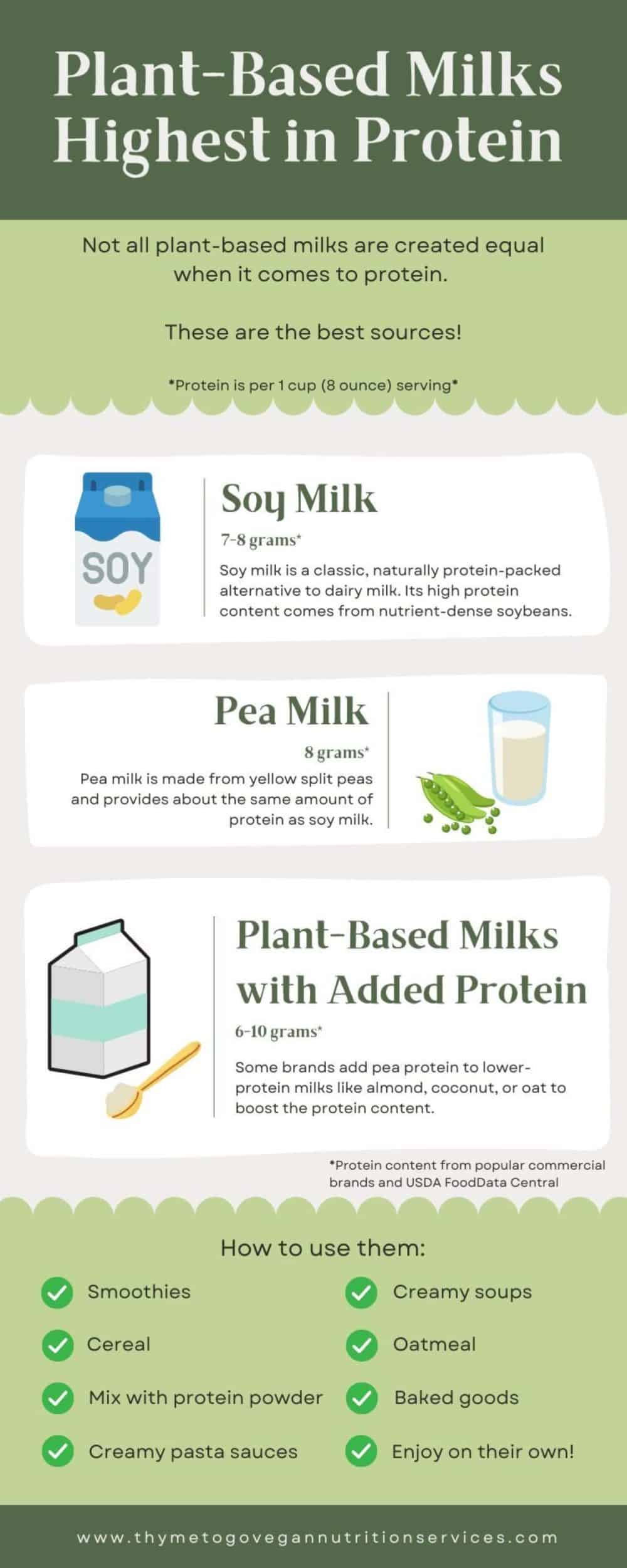 Infographic explaining the highest protein plant-based milks: soy milk, pea milk, and plant-based milks fortified with pea protein