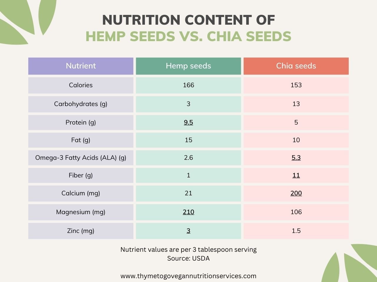 Chart comparing the nutrition content of hemp seeds vs. chia seeds