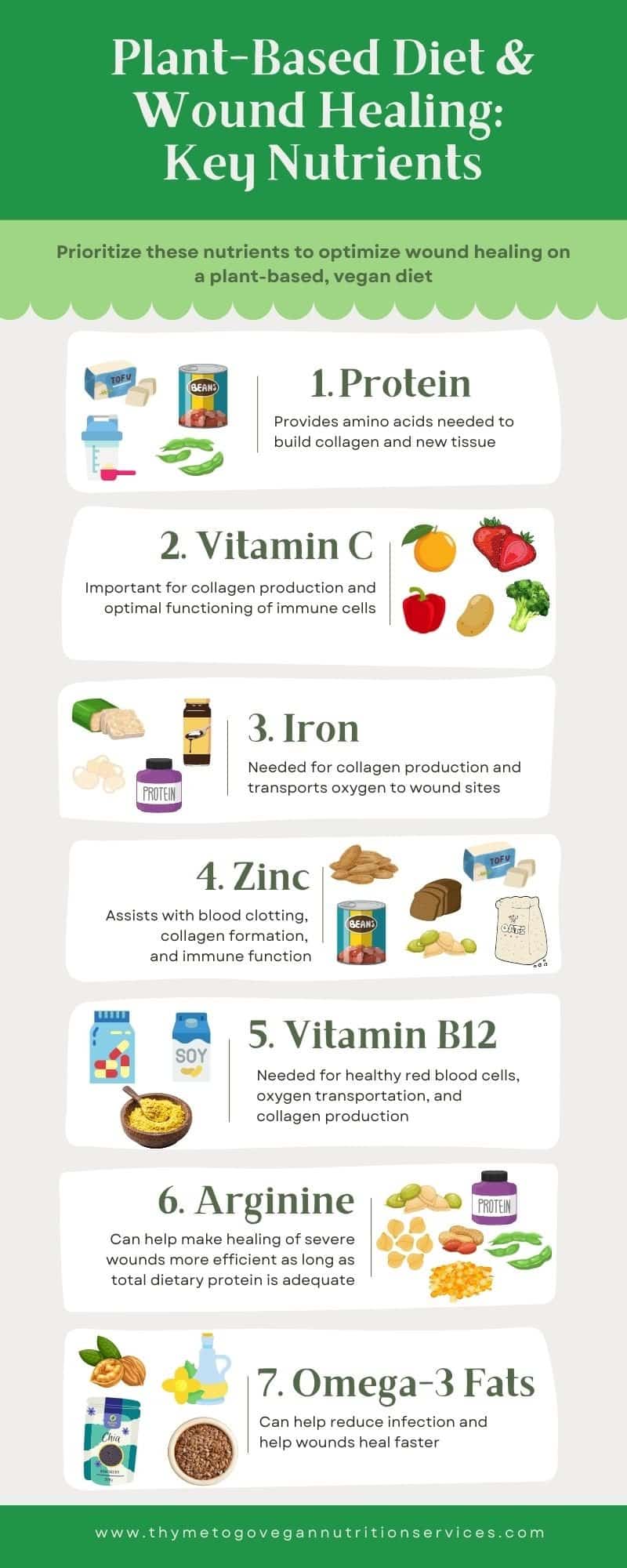 Graphic describing plant based diets and wound healing and key nutrients: protein, vitamin c, iron, zinc, vitamin B12, arginine, omega-3 fats