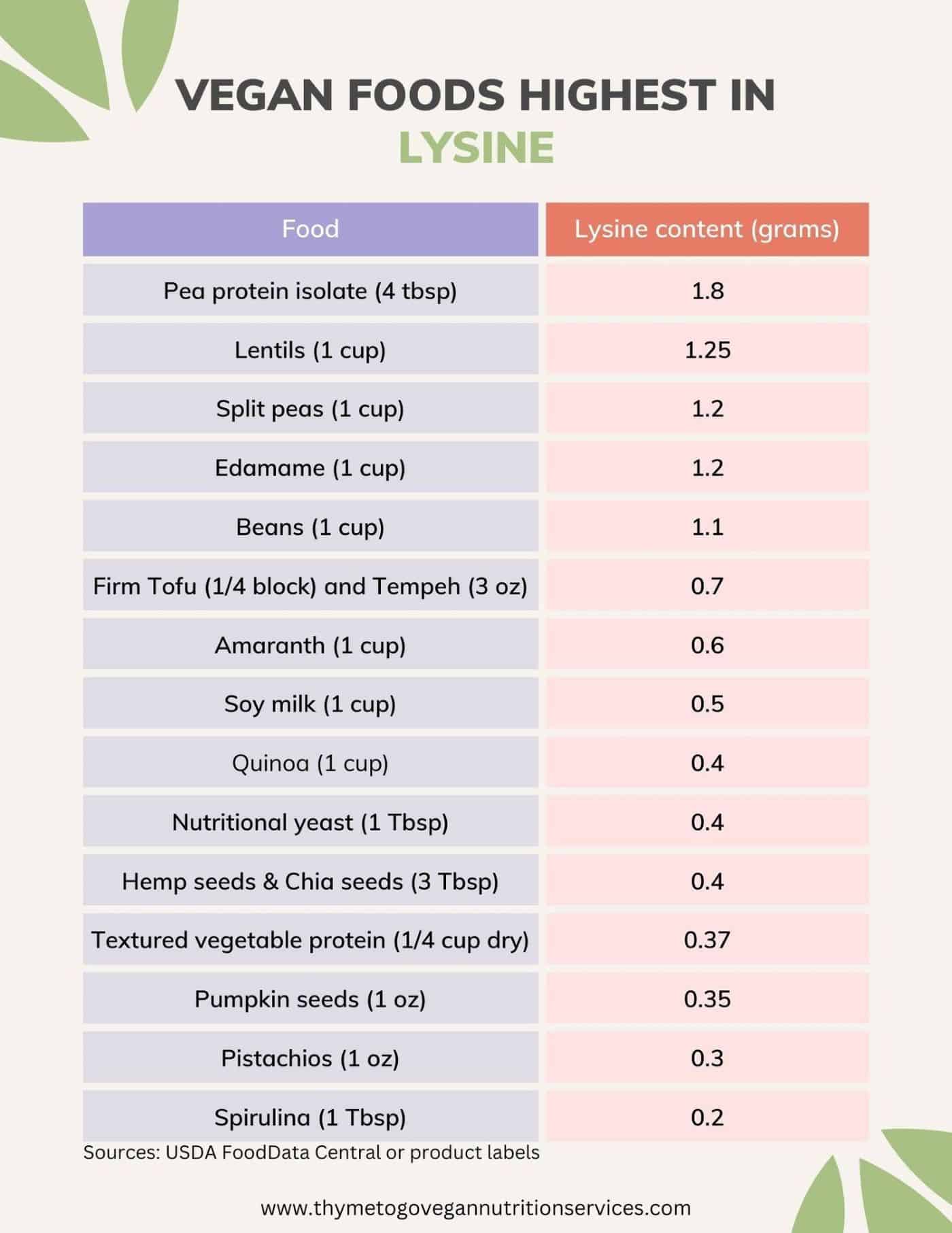 Chart listing vegan foods highest in lysine